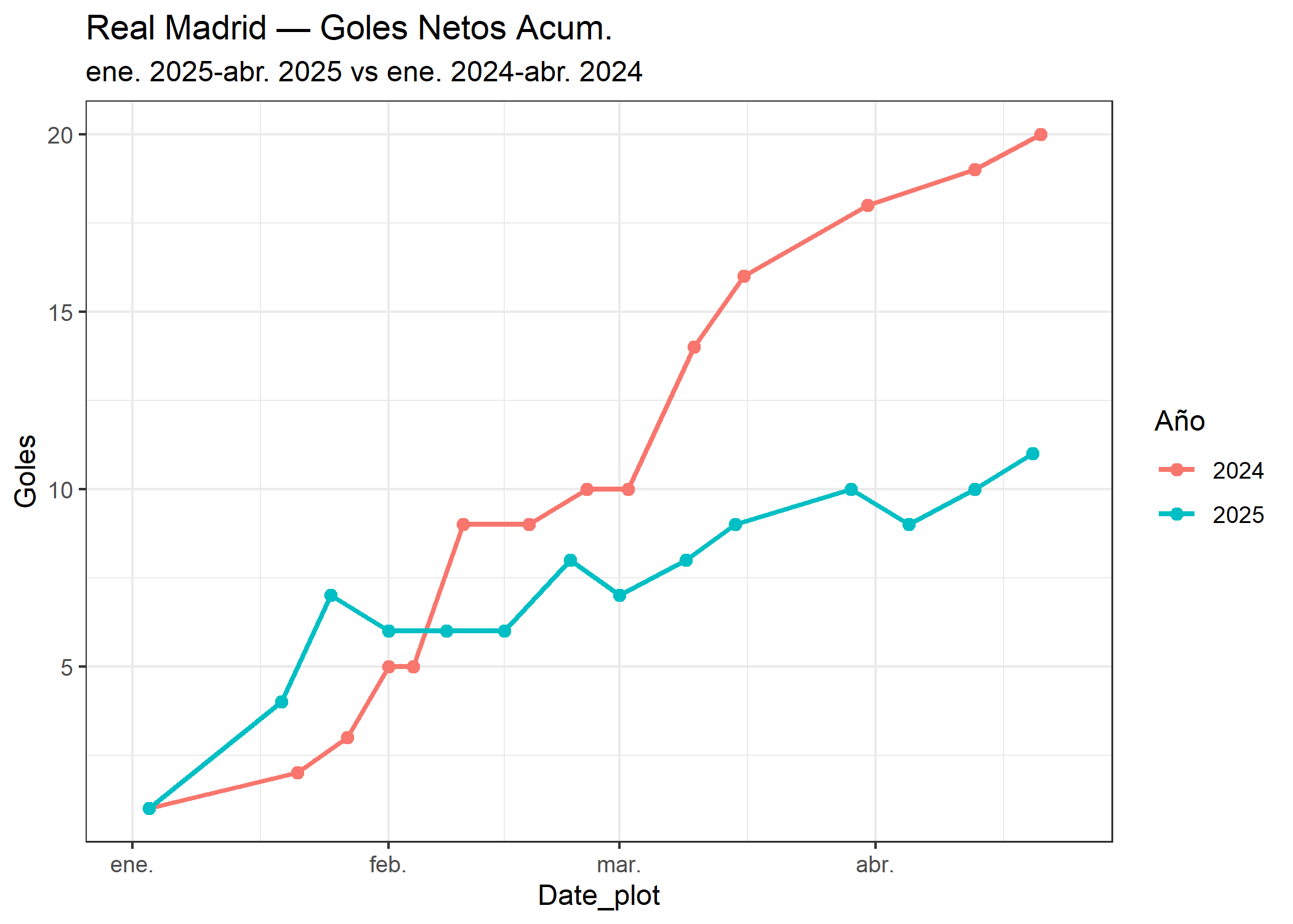 11_Real Madrid_goles_netos.png